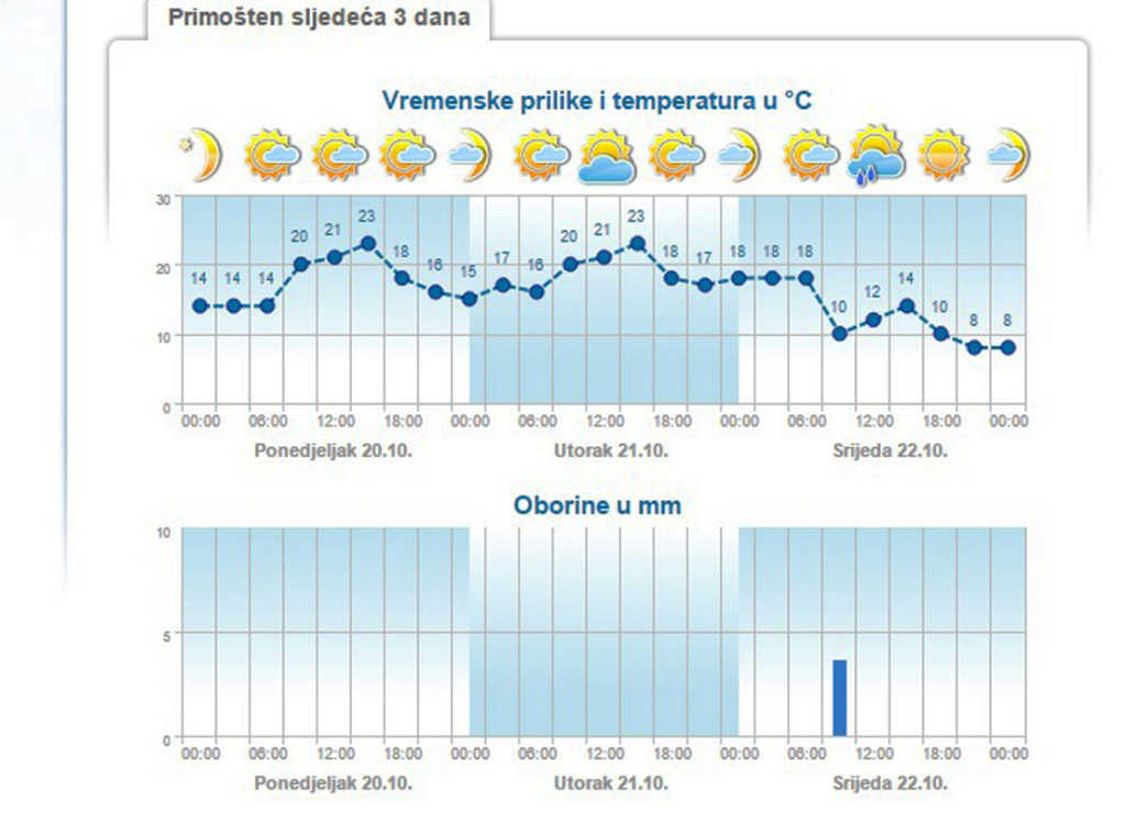 Meteo-info.hr
