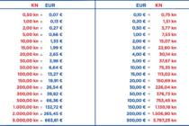 EURO ŠALABAHTER: Tablica za brzu konverziju kuna u euro i obrnuto