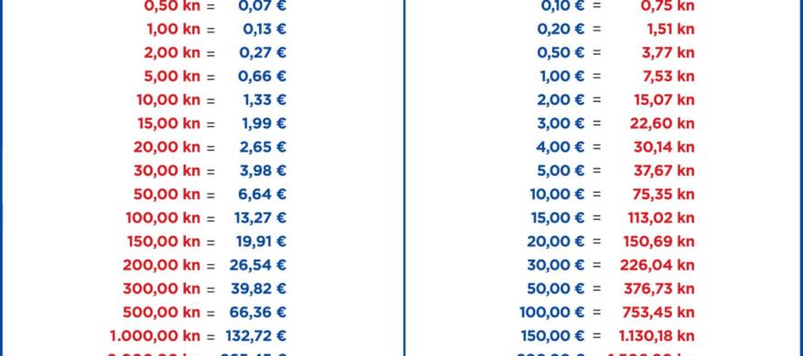 EURO ŠALABAHTER: Tablica za brzu konverziju kuna u euro i obrnuto